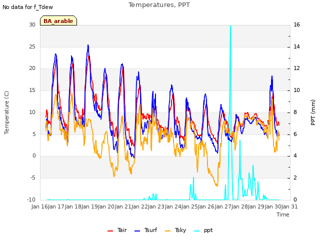 plot of Temperatures, PPT