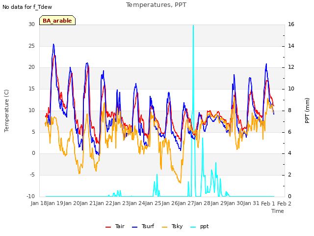 plot of Temperatures, PPT