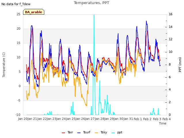 plot of Temperatures, PPT