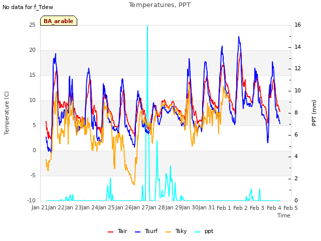 plot of Temperatures, PPT