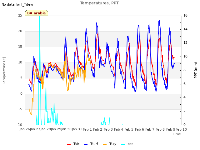 plot of Temperatures, PPT