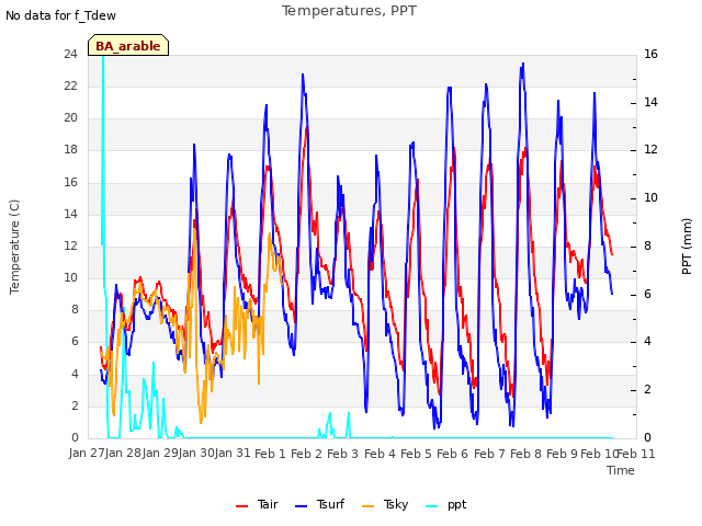 plot of Temperatures, PPT