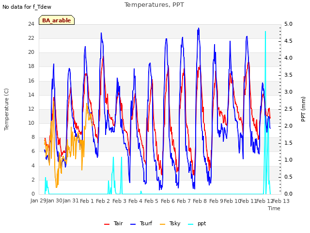 plot of Temperatures, PPT