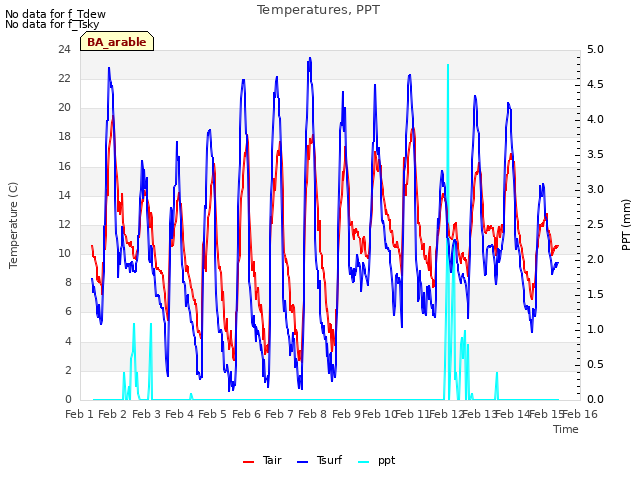 plot of Temperatures, PPT