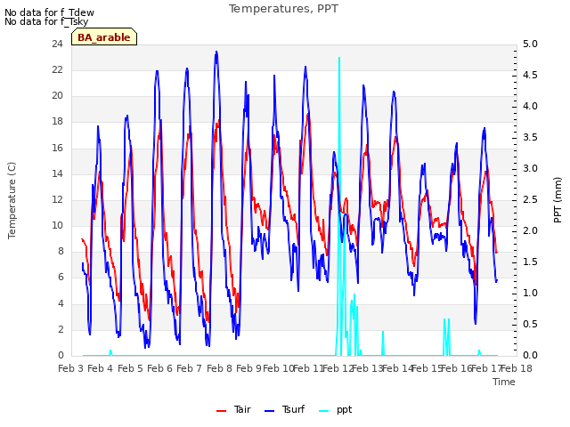 plot of Temperatures, PPT