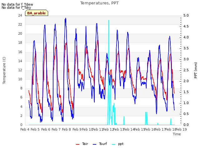 plot of Temperatures, PPT