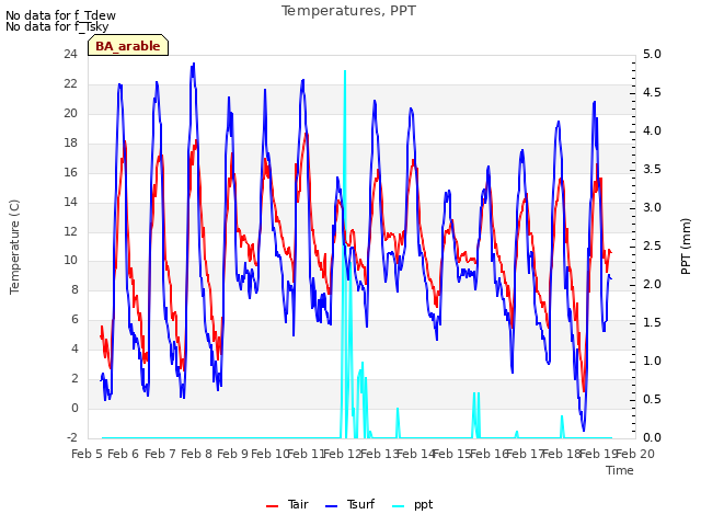 plot of Temperatures, PPT