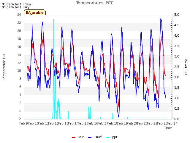 plot of Temperatures, PPT