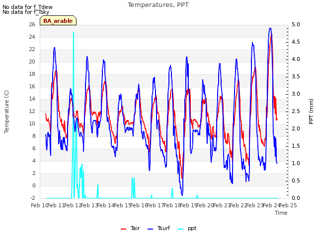 plot of Temperatures, PPT