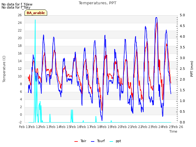 plot of Temperatures, PPT