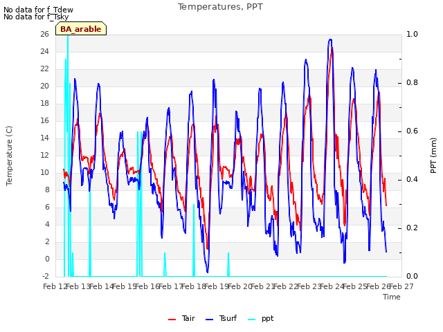 plot of Temperatures, PPT