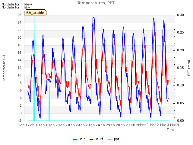 plot of Temperatures, PPT