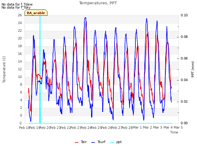 plot of Temperatures, PPT