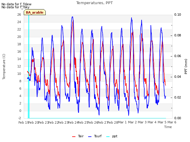 plot of Temperatures, PPT