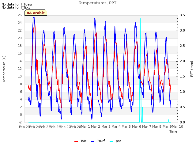 plot of Temperatures, PPT