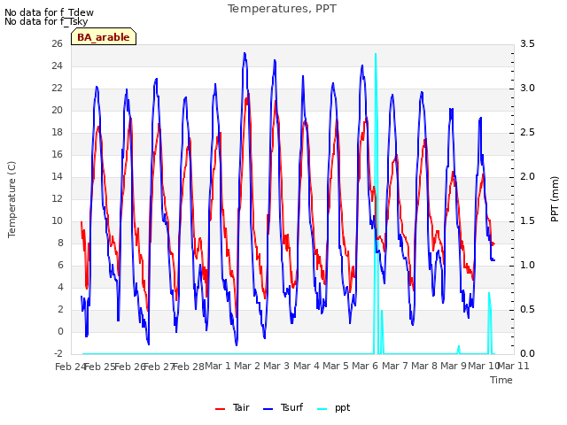 plot of Temperatures, PPT