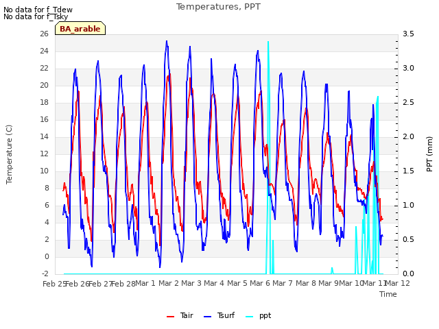 plot of Temperatures, PPT