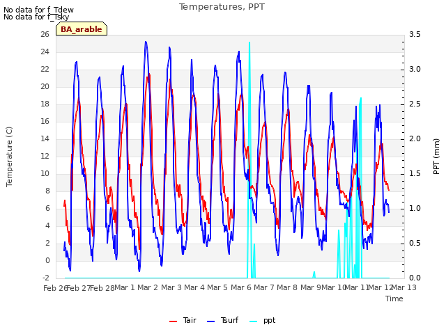 plot of Temperatures, PPT