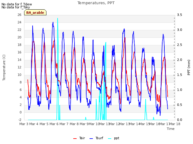 plot of Temperatures, PPT