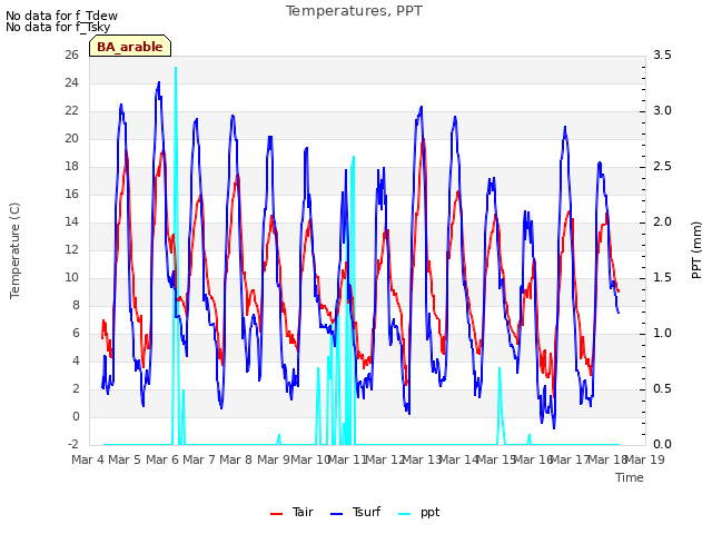 plot of Temperatures, PPT