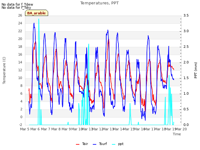 plot of Temperatures, PPT