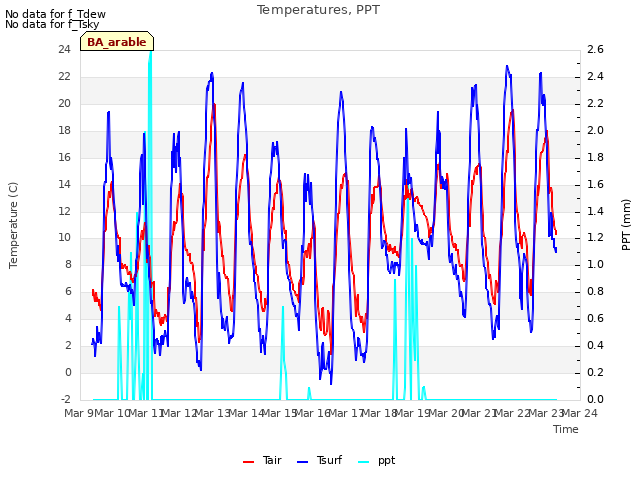 plot of Temperatures, PPT