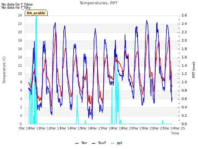 plot of Temperatures, PPT