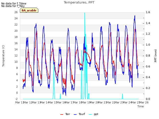 plot of Temperatures, PPT