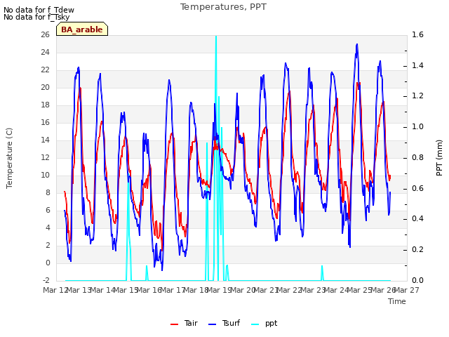 plot of Temperatures, PPT