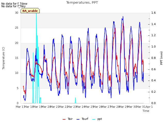 plot of Temperatures, PPT