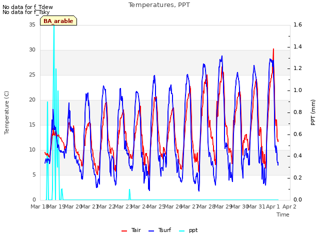 plot of Temperatures, PPT