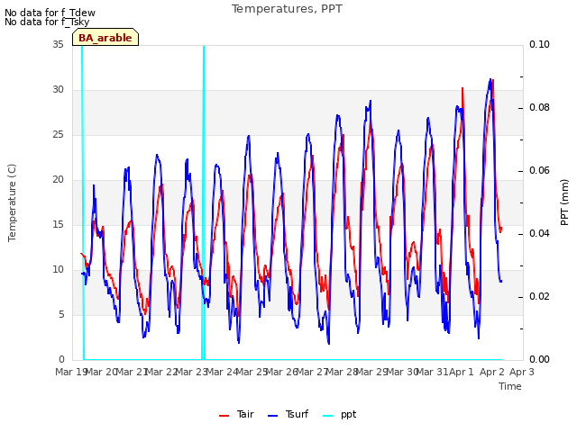 plot of Temperatures, PPT