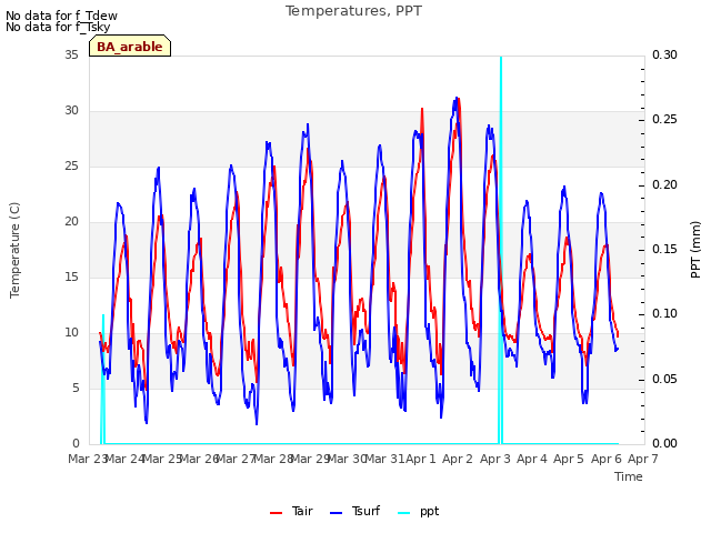 plot of Temperatures, PPT