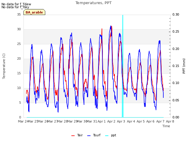 plot of Temperatures, PPT