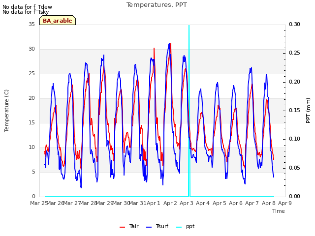 plot of Temperatures, PPT