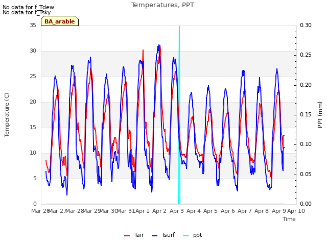 plot of Temperatures, PPT