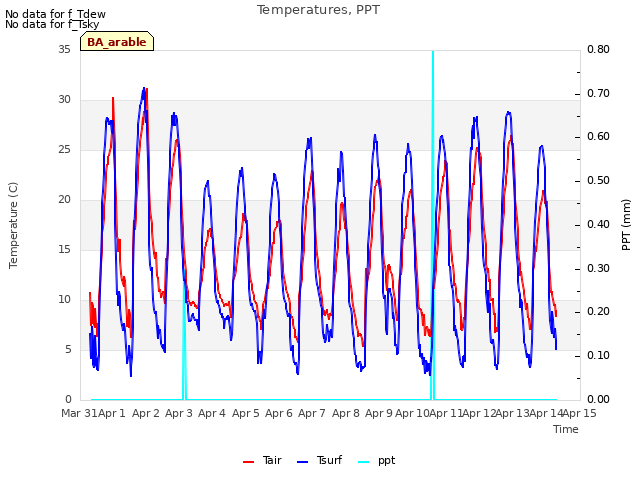 plot of Temperatures, PPT