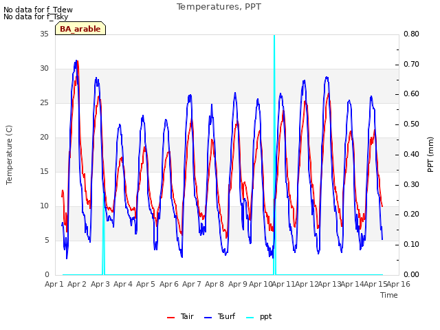 plot of Temperatures, PPT