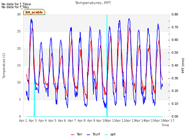 plot of Temperatures, PPT