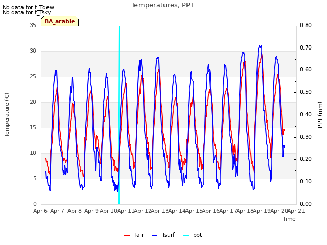 plot of Temperatures, PPT