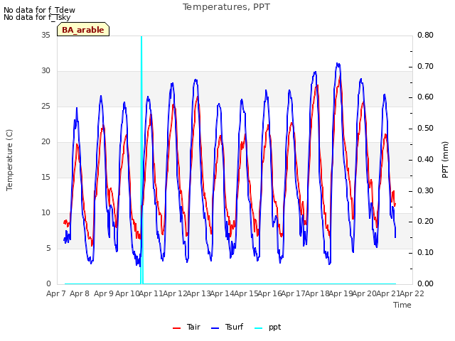 plot of Temperatures, PPT