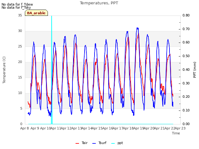 plot of Temperatures, PPT