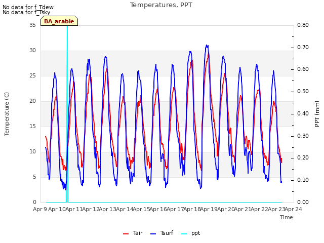 plot of Temperatures, PPT