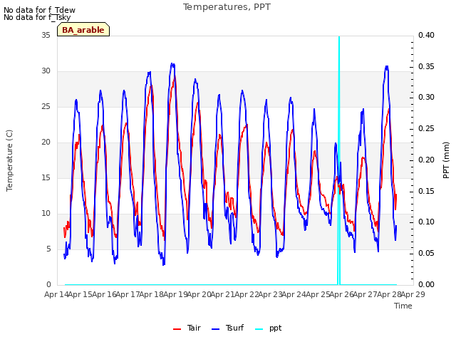 plot of Temperatures, PPT