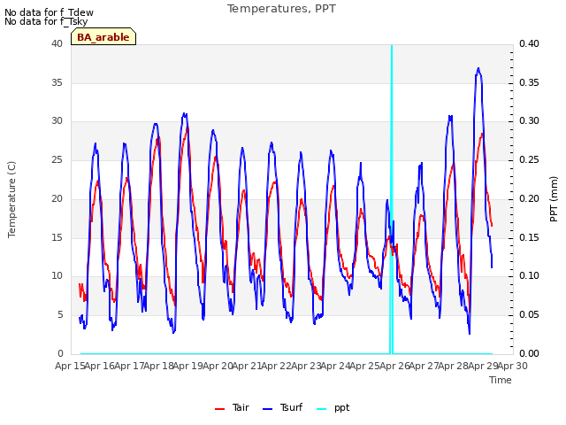 plot of Temperatures, PPT