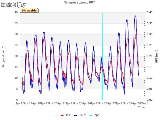 plot of Temperatures, PPT