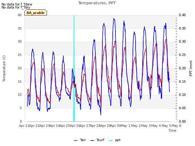 plot of Temperatures, PPT