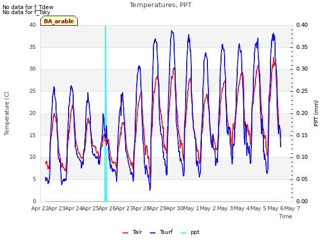 plot of Temperatures, PPT