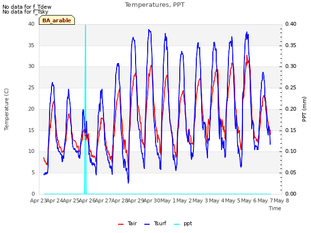 plot of Temperatures, PPT