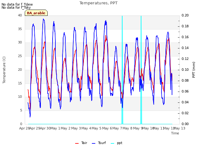 plot of Temperatures, PPT